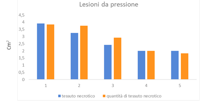 Figura 3. Valutazione delle LDP nella presenza e quantità di tessuto necrotico dalla visita 1 alla visita 5.